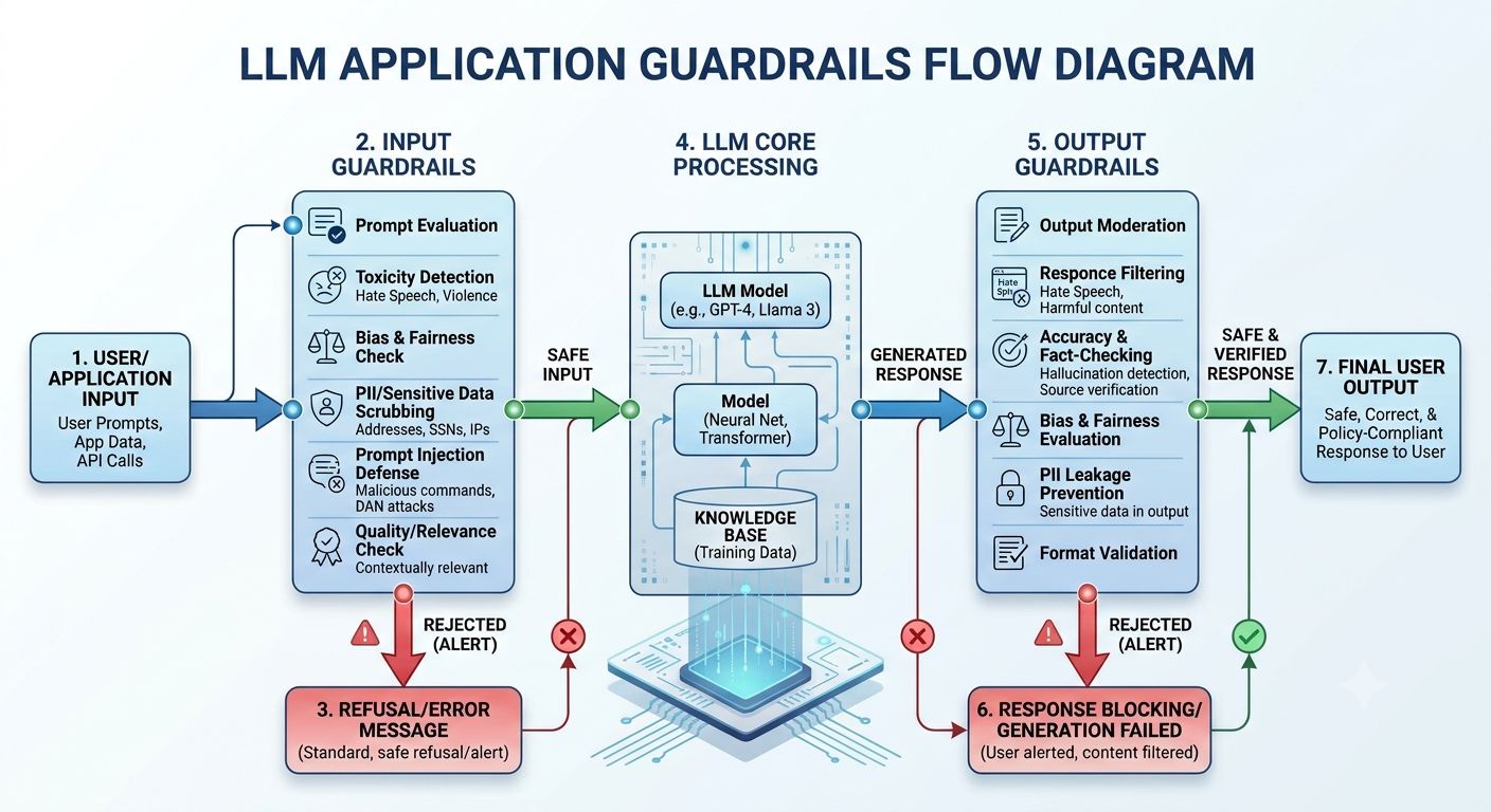 LLM Applications Guardrails